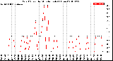 Milwaukee Weather Wind Speed<br>by Minute mph<br>(1 Hour)