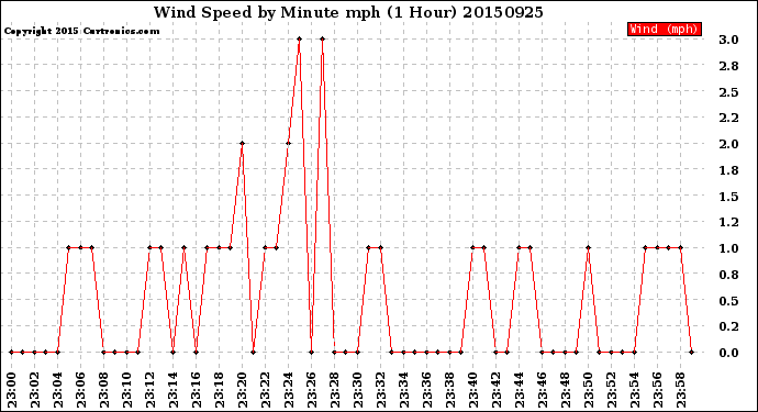 Milwaukee Weather Wind Speed<br>by Minute mph<br>(1 Hour)