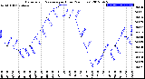 Milwaukee Weather Barometric Pressure<br>per Hour<br>(24 Hours)