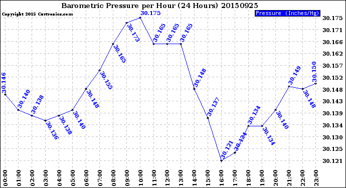 Milwaukee Weather Barometric Pressure<br>per Hour<br>(24 Hours)
