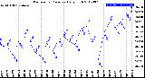 Milwaukee Weather Barometric Pressure<br>Daily High