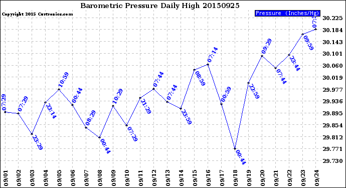 Milwaukee Weather Barometric Pressure<br>Daily High