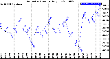 Milwaukee Weather Barometric Pressure<br>Daily Low