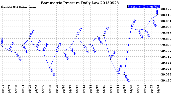 Milwaukee Weather Barometric Pressure<br>Daily Low