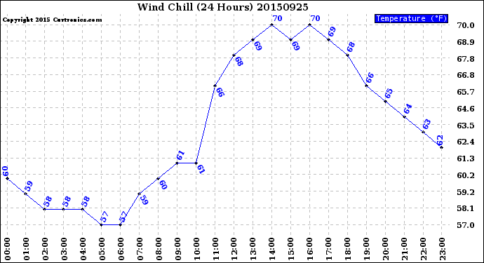 Milwaukee Weather Wind Chill<br>(24 Hours)