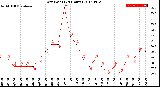 Milwaukee Weather Dew Point<br>(24 Hours)