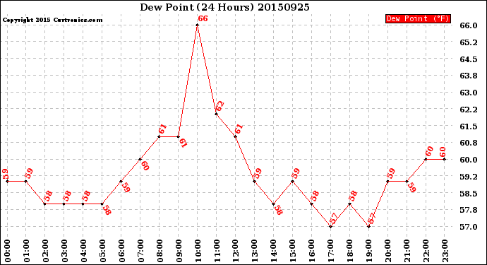 Milwaukee Weather Dew Point<br>(24 Hours)