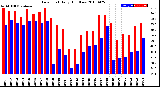 Milwaukee Weather Dew Point<br>Daily High/Low