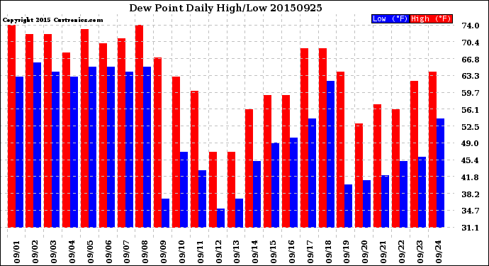 Milwaukee Weather Dew Point<br>Daily High/Low