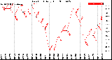 Milwaukee Weather Dew Point<br>Daily High