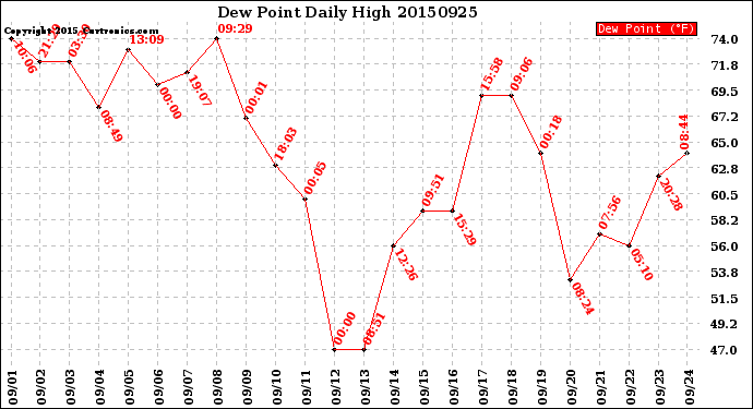 Milwaukee Weather Dew Point<br>Daily High