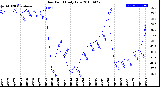 Milwaukee Weather Dew Point<br>Daily Low