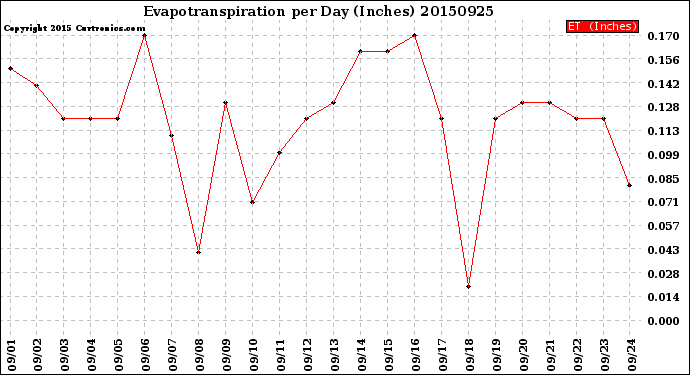 Milwaukee Weather Evapotranspiration<br>per Day (Inches)