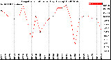 Milwaukee Weather Evapotranspiration<br>per Day (Ozs sq/ft)