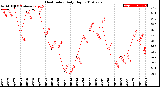 Milwaukee Weather Heat Index<br>Daily High