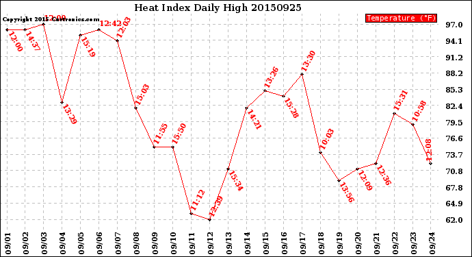 Milwaukee Weather Heat Index<br>Daily High