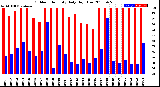 Milwaukee Weather Outdoor Humidity<br>Daily High/Low