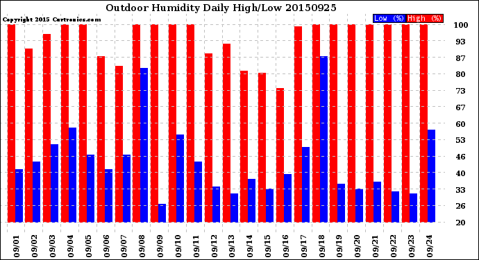 Milwaukee Weather Outdoor Humidity<br>Daily High/Low
