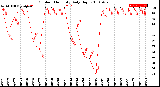 Milwaukee Weather Outdoor Humidity<br>Daily High