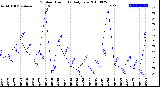 Milwaukee Weather Outdoor Humidity<br>Daily Low