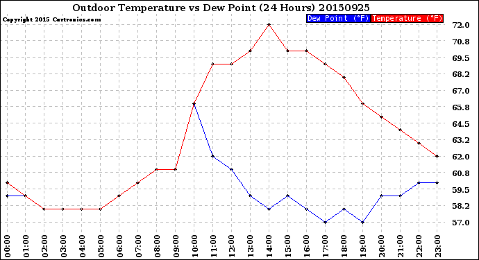 Milwaukee Weather Outdoor Temperature<br>vs Dew Point<br>(24 Hours)