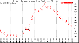 Milwaukee Weather Outdoor Temperature<br>per Hour<br>(24 Hours)