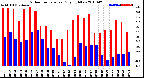 Milwaukee Weather Outdoor Temperature<br>Daily High/Low