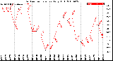 Milwaukee Weather Outdoor Temperature<br>Daily High