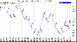 Milwaukee Weather Outdoor Temperature<br>Daily Low