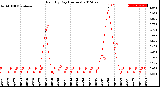 Milwaukee Weather Rain<br>By Day<br>(Inches)