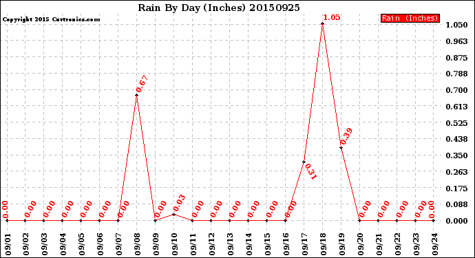 Milwaukee Weather Rain<br>By Day<br>(Inches)