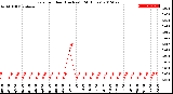 Milwaukee Weather Rain<br>per Hour<br>(Inches)<br>(24 Hours)