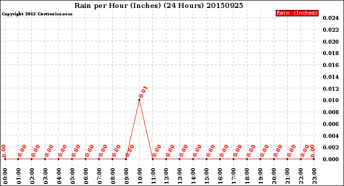 Milwaukee Weather Rain<br>per Hour<br>(Inches)<br>(24 Hours)