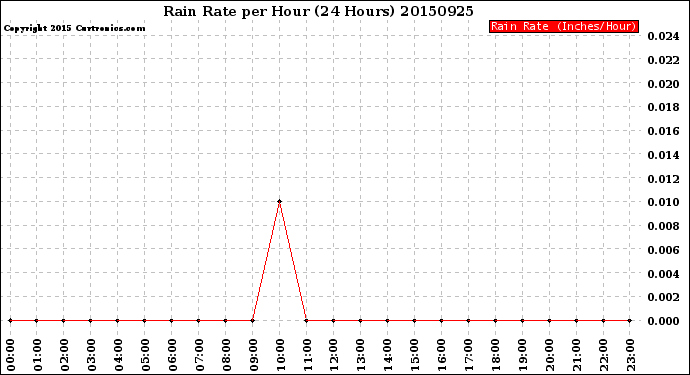 Milwaukee Weather Rain Rate<br>per Hour<br>(24 Hours)