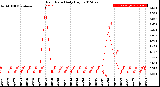 Milwaukee Weather Rain Rate<br>Daily High