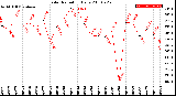 Milwaukee Weather Solar Radiation<br>Daily