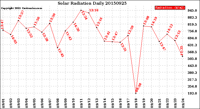 Milwaukee Weather Solar Radiation<br>Daily