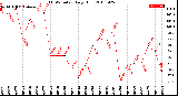 Milwaukee Weather THSW Index<br>Daily High