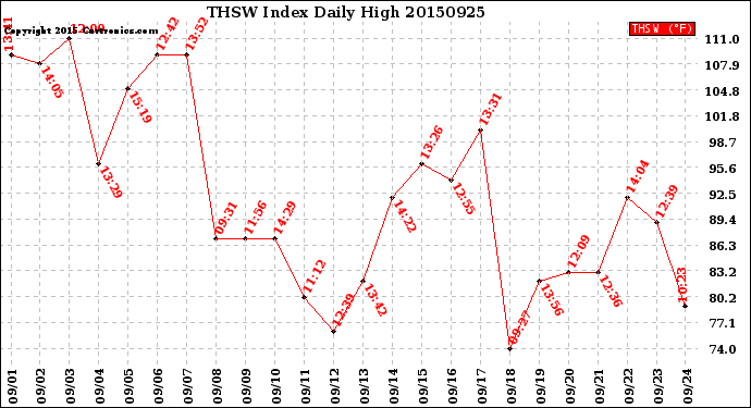 Milwaukee Weather THSW Index<br>Daily High