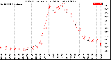 Milwaukee Weather THSW Index<br>per Hour<br>(24 Hours)