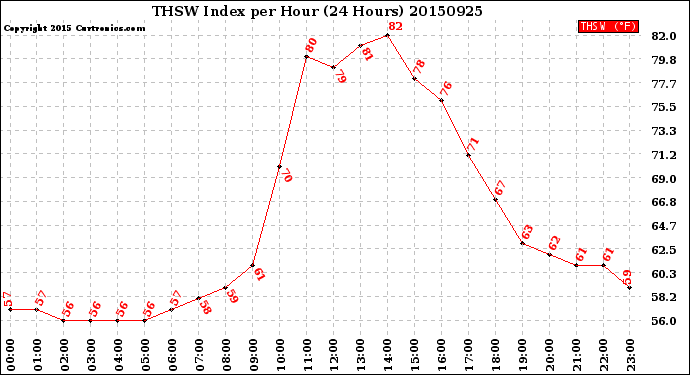 Milwaukee Weather THSW Index<br>per Hour<br>(24 Hours)