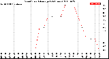 Milwaukee Weather Wind Speed<br>Average<br>(24 Hours)