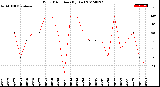 Milwaukee Weather Wind Direction<br>(By Day)