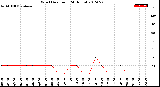 Milwaukee Weather Wind Direction<br>(24 Hours)