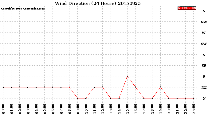 Milwaukee Weather Wind Direction<br>(24 Hours)
