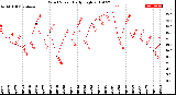 Milwaukee Weather Wind Speed<br>Daily High