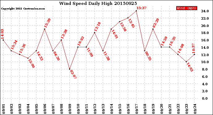 Milwaukee Weather Wind Speed<br>Daily High