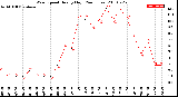 Milwaukee Weather Wind Speed<br>Hourly High<br>(24 Hours)