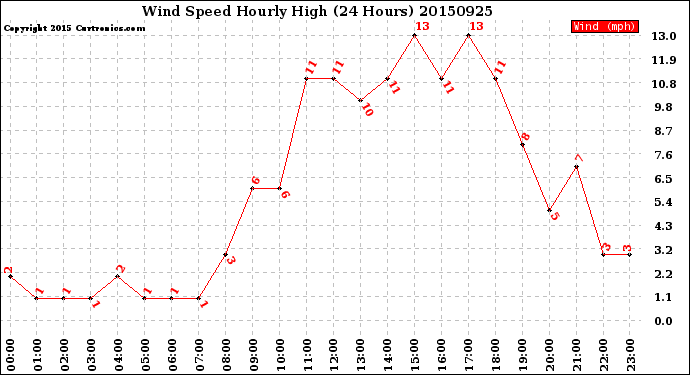 Milwaukee Weather Wind Speed<br>Hourly High<br>(24 Hours)