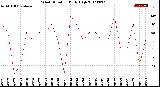 Milwaukee Weather Wind Direction<br>Daily High